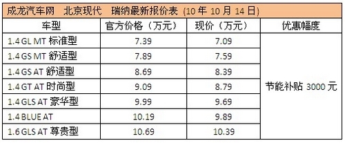 瑞纳享节能补贴3000元 有少量现车