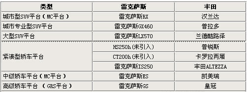 雷克萨斯与丰田 同平台16款车型 全解析