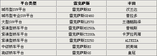 雷克萨斯与丰田同平台16款车型全解析