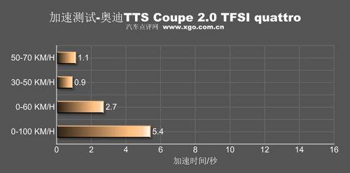 “兽性”机器！详细测试奥迪TTS Coupe(5)