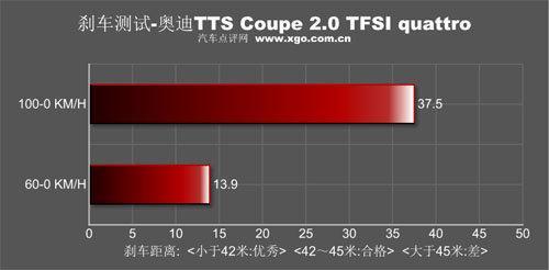 “兽性”机器！详细测试奥迪TTS Coupe(5)