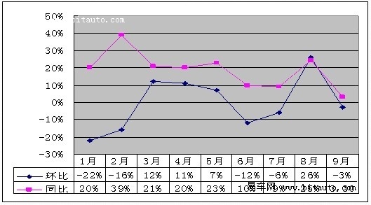 颜景辉：9月汽车销量略减 年底或再冲高位