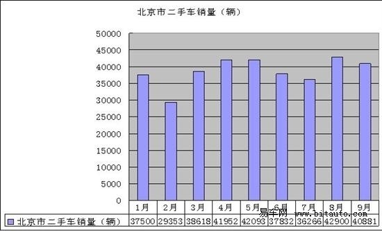 颜景辉：9月汽车销量略减 年底或再冲高位