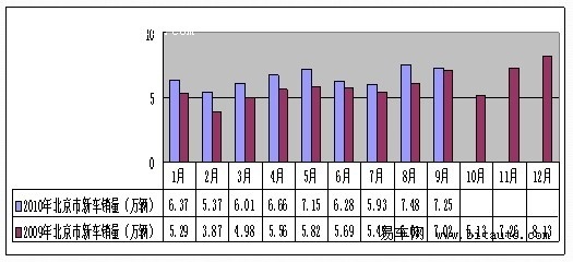 颜景辉：9月汽车销量略减 年底或再冲高位