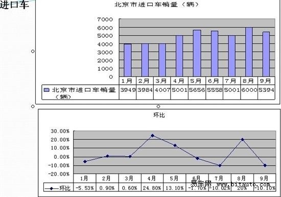 颜景辉：9月汽车销量略减 年底或再冲高位