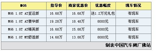 推出1.8T亚运版 MG6最高现金优惠8000元