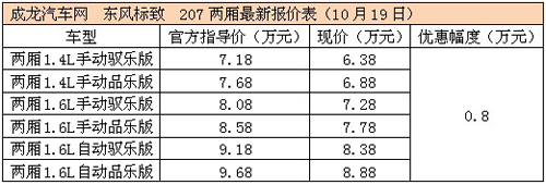 东风标致207全系车型优惠8000元现金