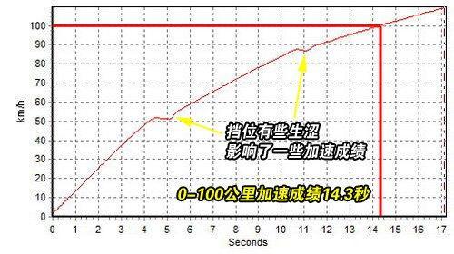 实惠代步车 4款四万元以下微型车推荐（图）