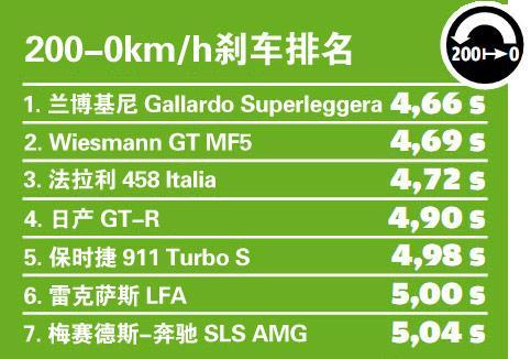 七款超级跑车速度大战 法拉利458领衔主演(7)