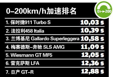 七款超级跑车速度大战 法拉利458领衔主演(7)