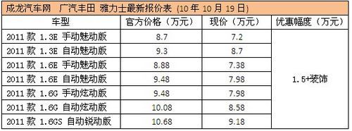 新雅力士全系优惠1.5万元 部分现车