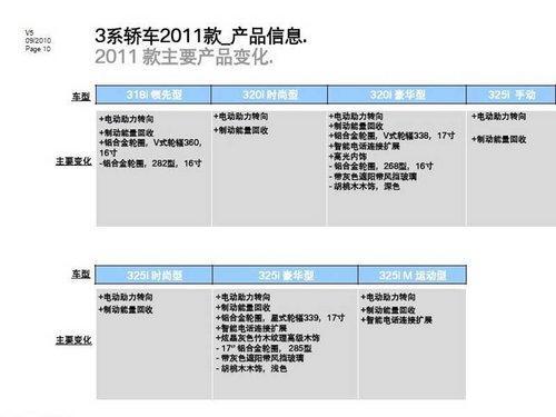 华晨宝马改款3系将上市 增多项配置（图）(2)