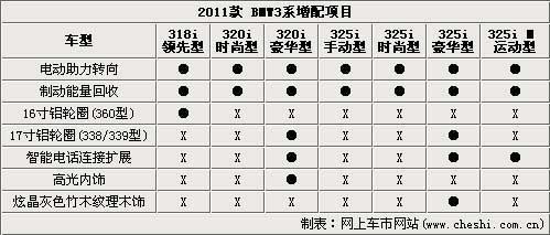 华晨宝马改款3系将上市 增多项配置（图）