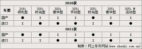 华晨宝马改款3系将上市 增多项配置（图）