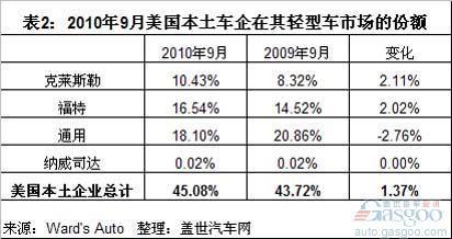 前9月底特律三大在美国轻型车市场的销量表现悬殊