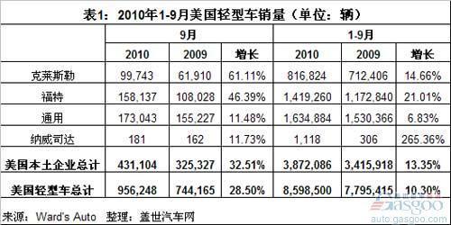 前9月底特律三大在美国轻型车市场的销量表现悬殊