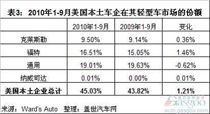 前9月底特律三大在美国轻型车市场的销量表现悬殊