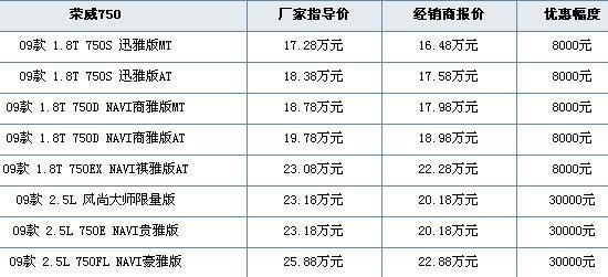 昆明地区荣威750最高优惠3万元(图)