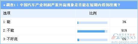 调查：超九成业内人士认为利润外流积弊短期难除