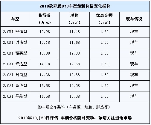 2010款奔腾B70现金优惠1.5万 送装饰