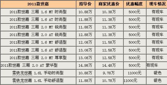 借旺季清库 世嘉三厢广州最高优惠1.1万元