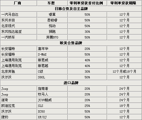 笑对利率上涨 17款免息热销车购买指南