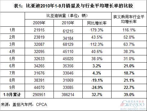 8、9月乘用车市场增长二成 比亚迪销量下滑二成