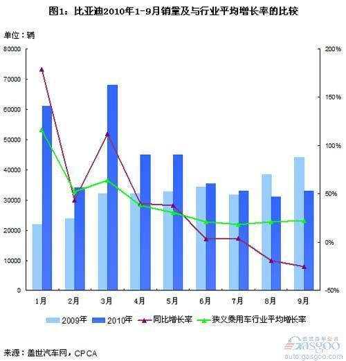 8、9月乘用车市场增长二成 比亚迪销量下滑二成