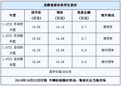 速腾1.4T最高优惠4000元 并享节能补贴