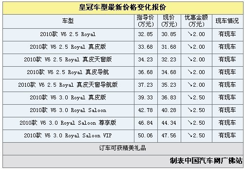 皇冠广州地区优惠调整 最高让利2.5万元