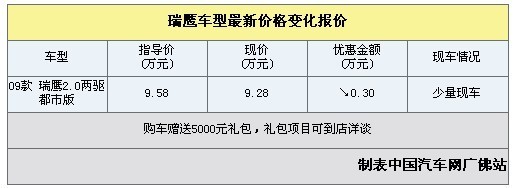 江淮瑞鹰购车让利3000元--赠5000元礼包