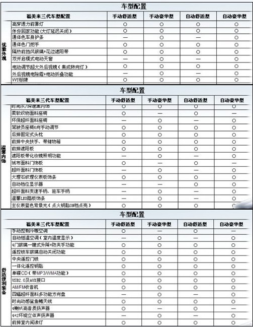 全新海马福美来参数配置曝光 11月上市