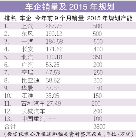 车企“十二五”规划产能预计超4000万辆