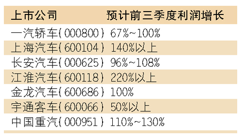 产销两旺股民开心 汽车股票前三季度飙升