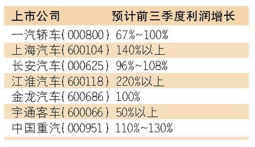 车市产销两旺 汽车股前三季度涨幅势如破竹