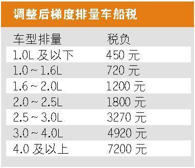 车船税调整方案原则通过 对车市影响几何？