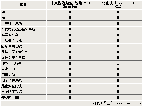 相差7000元 智跑和IX35动力安全舒适对比(2)