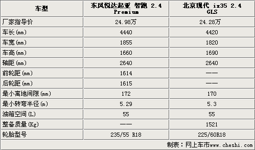 相差7000元 智跑和IX35动力安全舒适对比