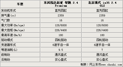 相差7000元 智跑和IX35动力安全舒适对比