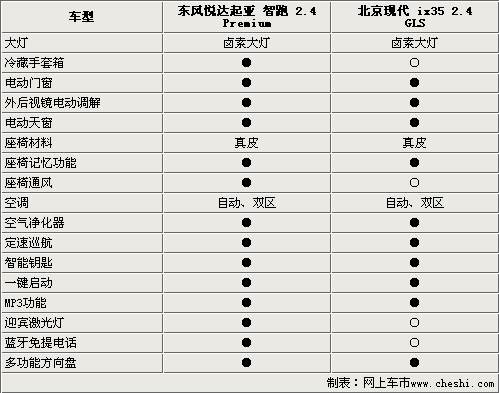 相差7000元 智跑和IX35动力安全舒适对比(2)