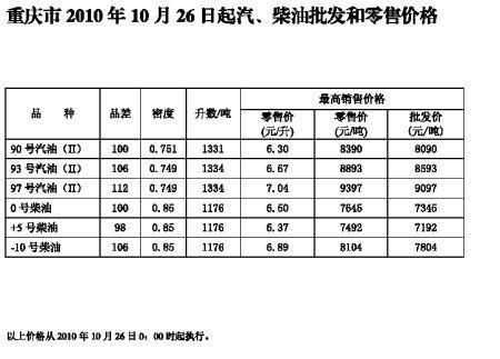 今年油价第三次调整 重庆93号汽油每升涨0.19元