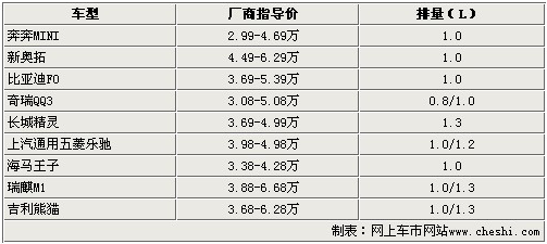 五万预算好选择 9款热门代步微型车推荐