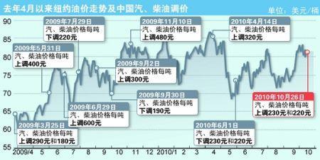 上海汽油价上调0.19元 93号涨至6.87元/升