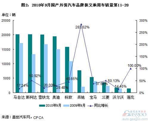 9月国产乘用车品牌：欧美系份额增 日韩系份额降