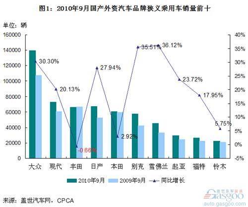 9月国产乘用车品牌：欧美系份额增 日韩系份额降