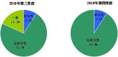 2010年第三季度中国汽车行业景气监测报告(3)