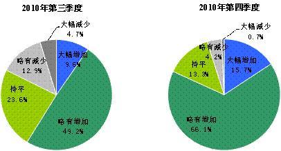 2010年第三季度中国汽车行业景气监测报告(4)