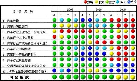 2010年第三季度中国汽车行业景气监测报告(2)