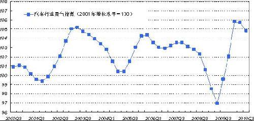 2010年第三季度中国汽车行业景气监测报告