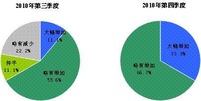 2010年第三季度中国汽车行业景气监测报告(3)